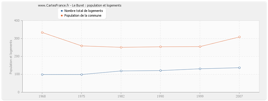 Le Buret : population et logements